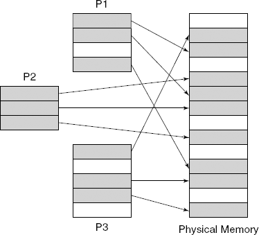 Page frames in the physical memory are assigned as pages to processes. All pages of a process need not be in the physical memory simultaneously