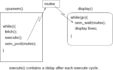 Structure of VM1 simulator. Two threads are running – cpumem and display