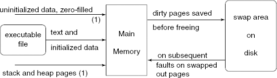 Virtual memory management