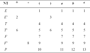 Parsing table for grammar in Example D.1.7