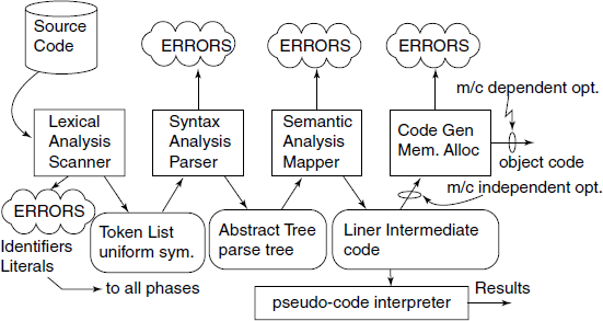 Phases of a compiler: Scanner