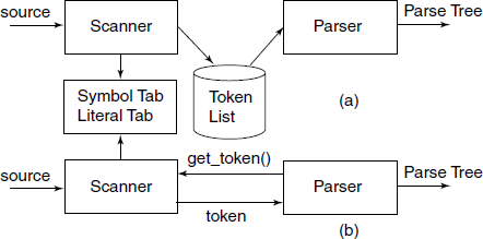 Two ways in which a Scanner can interact with the parser: (a) Scanner creates an intermediate file of token-list; (b) Parser uses the Scanner as a procedure and calls it when a token is needed