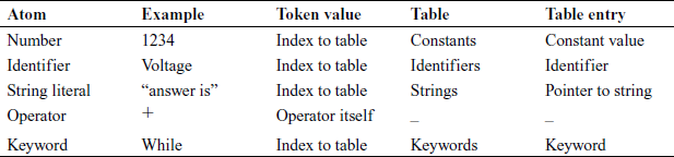 Token value component for different atoms