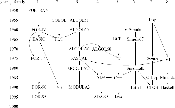 Genealogy of programming languages