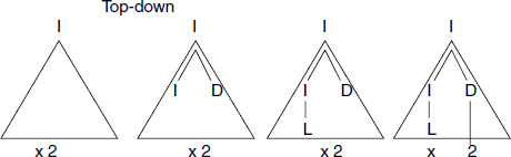 Starting from I, and looking at “X2”, we derive a single tree, which ultimately results in “X2”