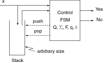 A PDA consists of an FSM and a Stack