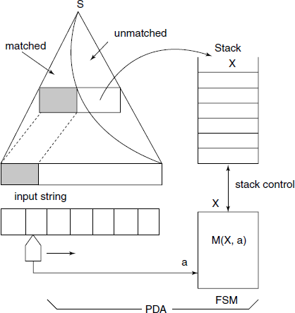 Parsing action with PDA in an LL(1) type parser