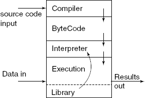 Perl and Python Load-and-Go