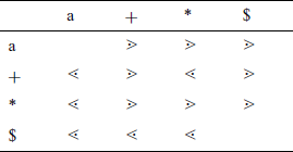 Precedence relations for the example grammar