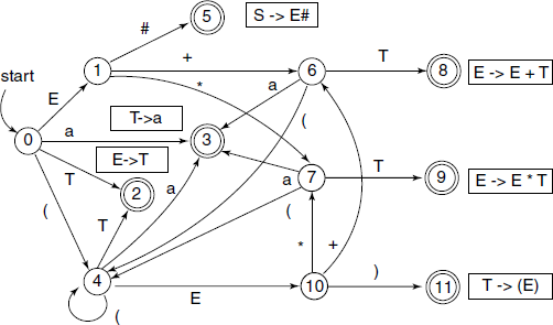 FSM for a parser for the example grammar