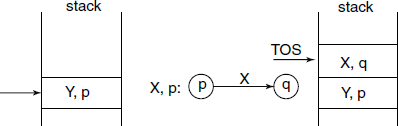 PDA: read/shift operation