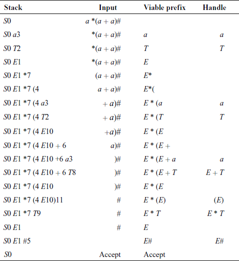 LR(0) parser actions for the string a * (a + a)