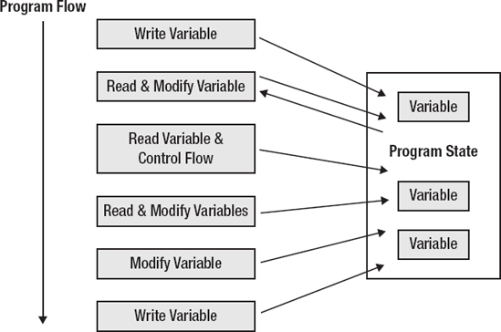 Imperative program structure