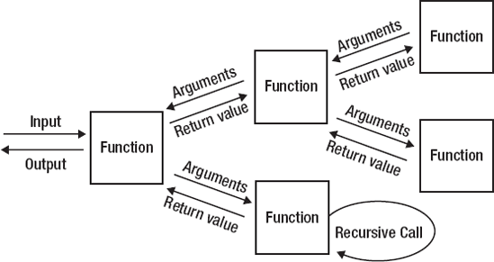 Functional program structure