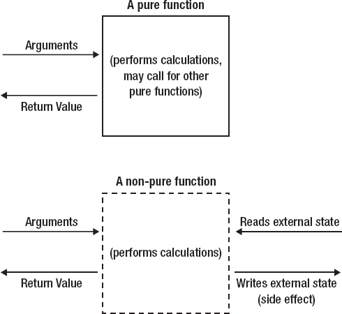 Pure and non-pure functions