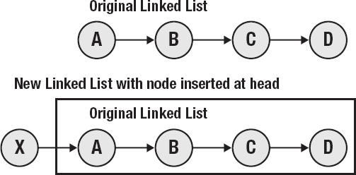 Immutable Linked List