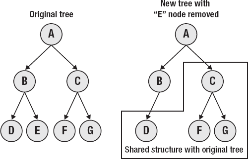 Immutable binary tree