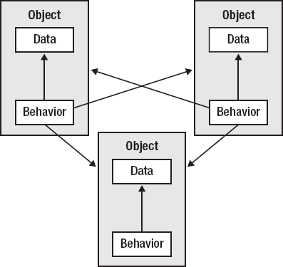 Typical structure and data flow of an object-oriented program