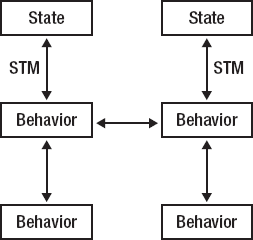 Typical structure and state flow of a Clojure program