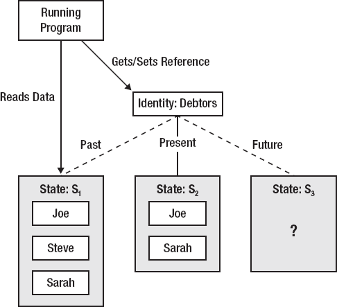 State and identity