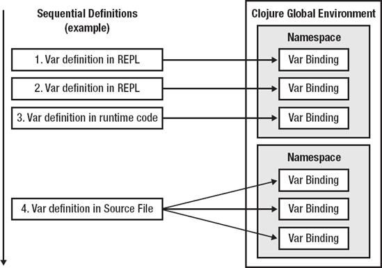 The Clojure environment