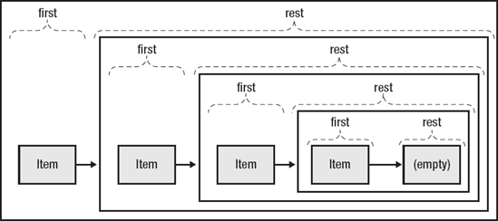 Sequence illustration, showing component sequences