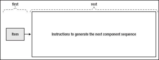 Lazy sequences