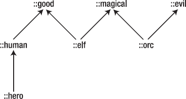 Example hierarchy with arrows pointing from children to parents