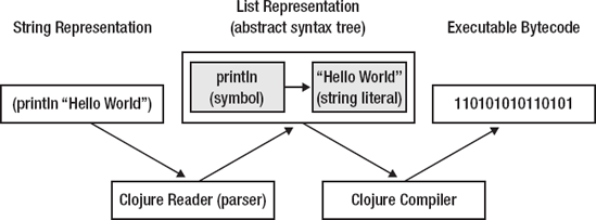 How Clojure code is loaded