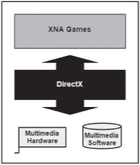 XNA 3.1 utilizes DirectX 9 and will automatically install it if it is not present or if a previous version is installed on your computer.