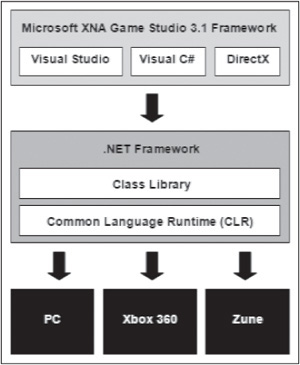 .NET 2.0 provides XNA games with access to system resources.