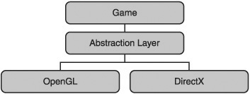 Using an abstraction layer.