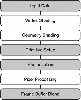 The basic programmable pipeline.