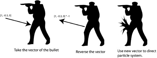 Using vectors for blood spray.