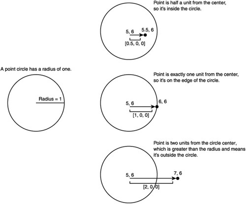 Circle-point intersection.