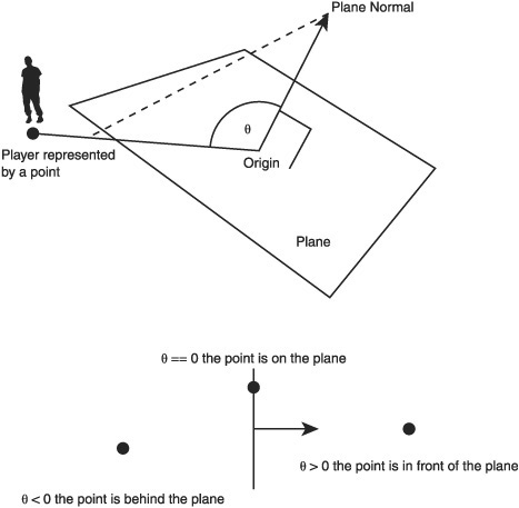 Player and plane position.