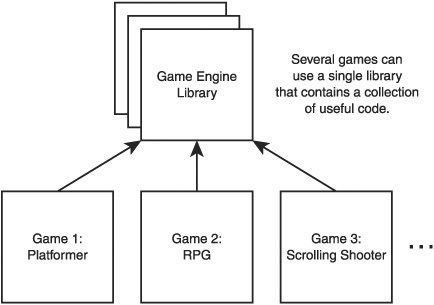 Using the game engine library.
