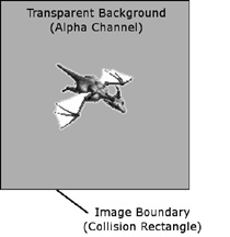 The sprite boundary is a rectangle that encloses the sprite with transparent pixels.