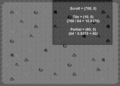 An example of how the partial tile calculation is performed at position (700,0).