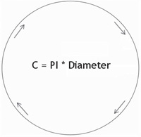 Calculating the circumference of a circle.