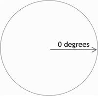 The starting point of a circle is at the 90-degree point.