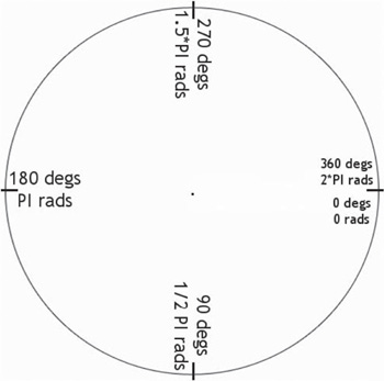 Degrees and radians around a circle.