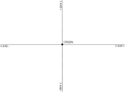 X and Y axes on a Cartesian coordinate system.