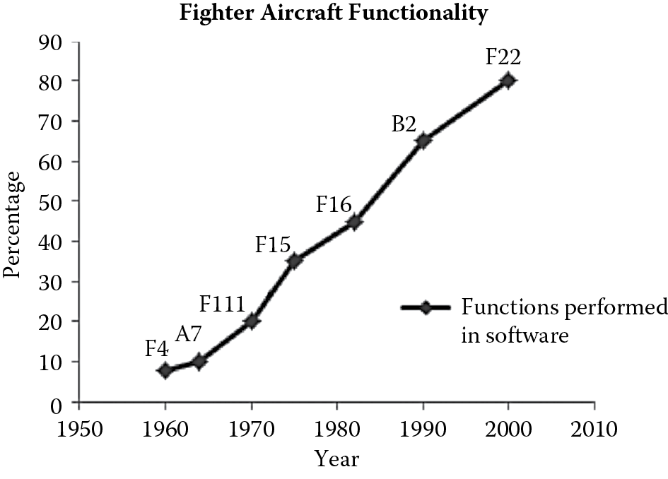 Graph of Proportion of software in modern-day fighter aircraft