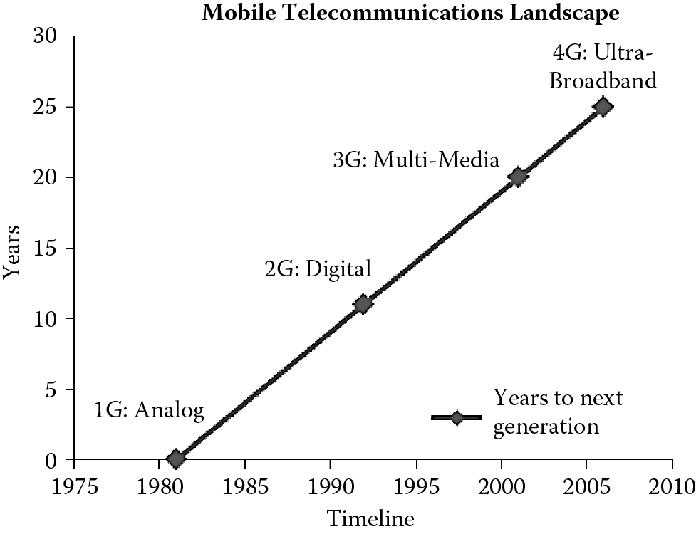 Graph of Changing mobile technology and its requirements