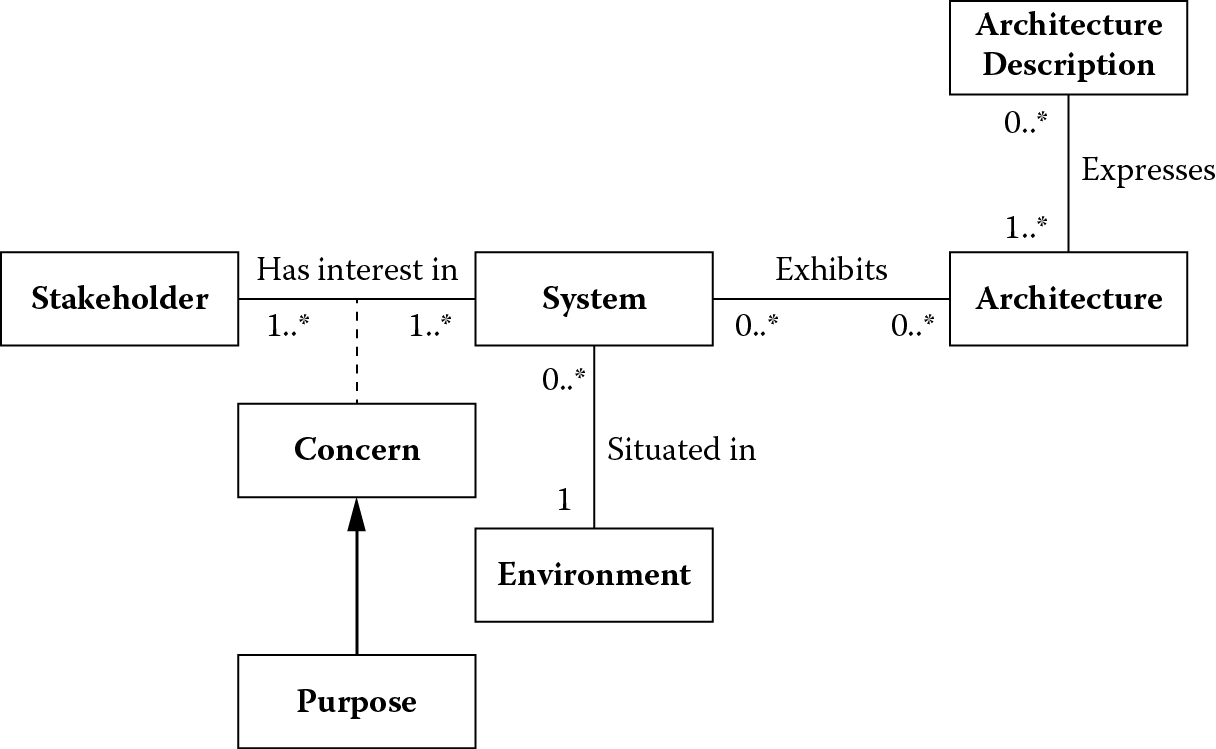 Chart of Conceptual framework for system and software architecture