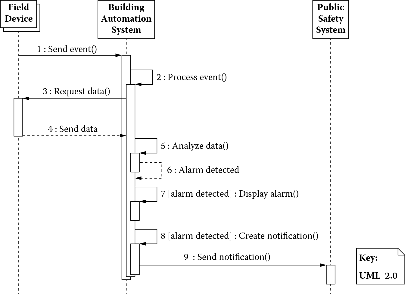 Chart of Operational scenario showing flow of major events