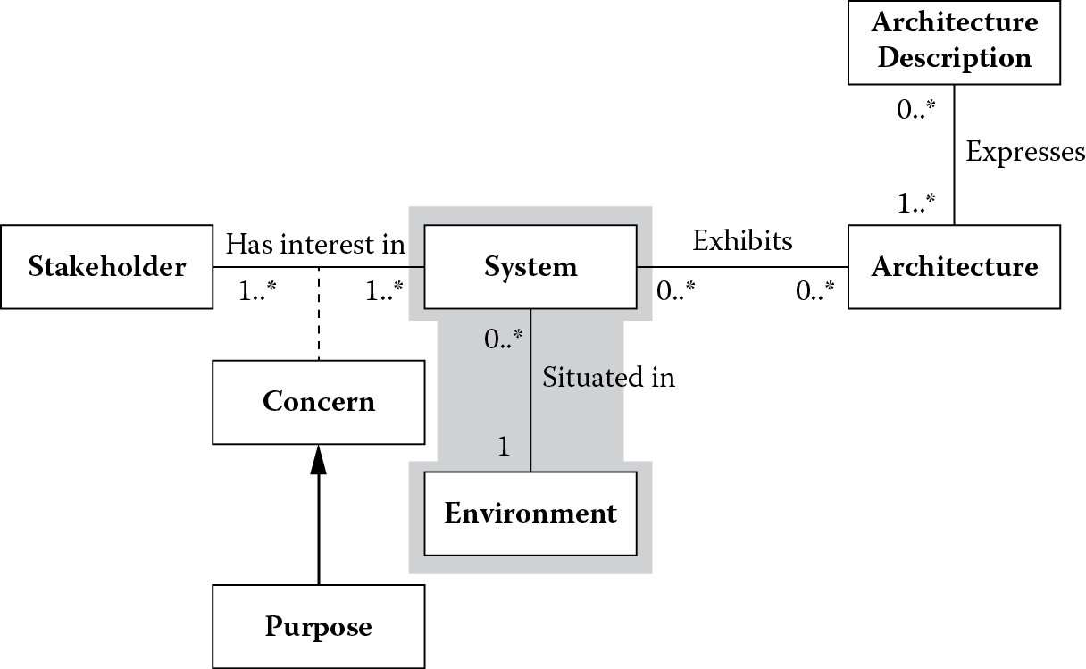 Chart of Conceptual framework for system and software architecture