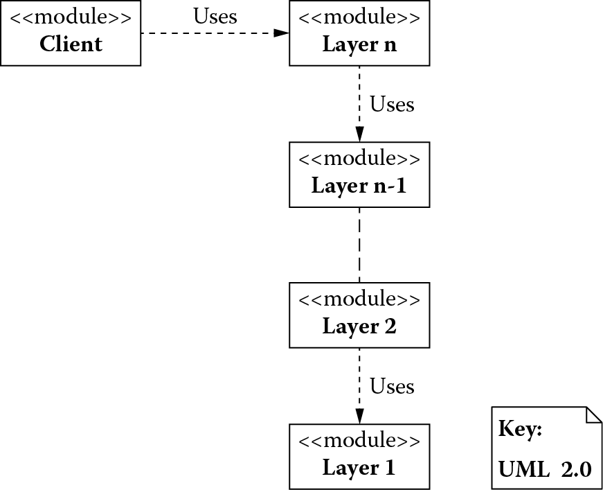 Chart of Static layered structure of an operating system