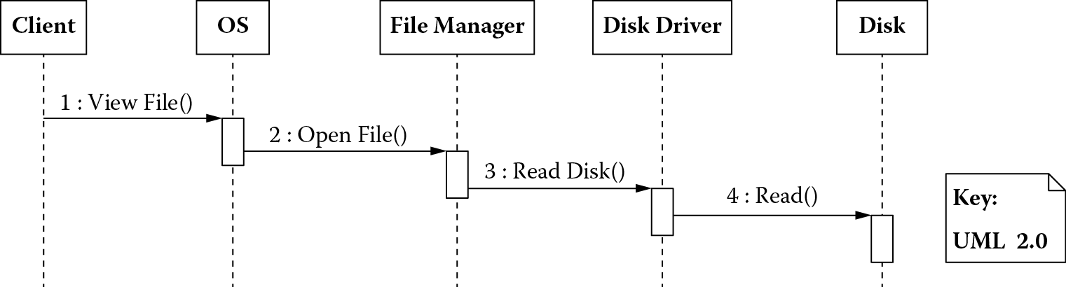 Chart of Dynamic view showing interaction among the different elements of an operating system